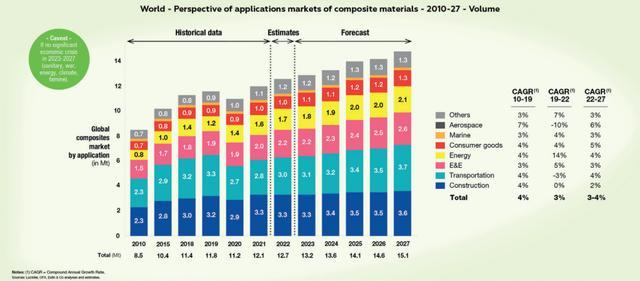 market of composite materials
