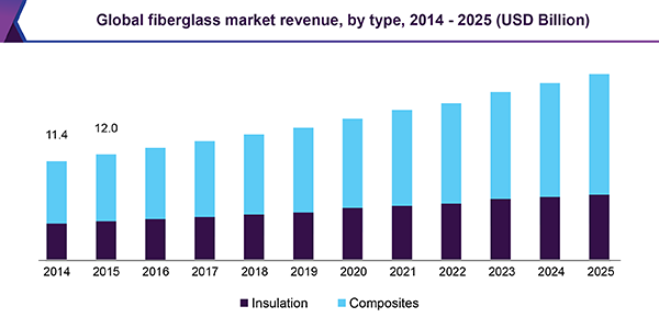 global-fiberglass-market