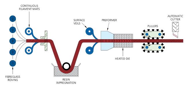 pultrusion-process
