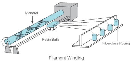filament winding moulding